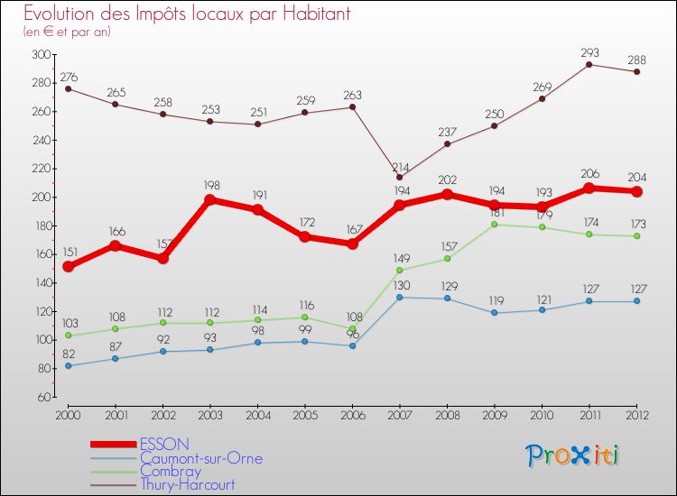 Evolution et montant des impôts locaux par Habitant pour ESSON et les communes proches Comparaison des impôts locaux par habitant pour ESSON et les communes voisines