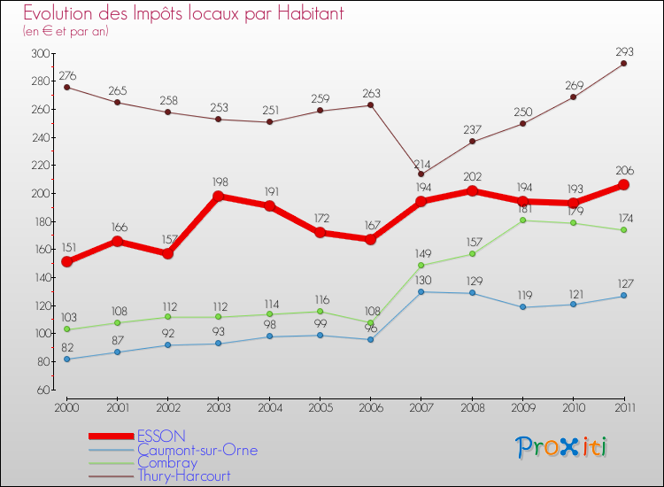 Evolution et montant des impôts locaux par Habitant pour ESSON et les communes proches Comparaison des impôts locaux par habitant pour ESSON et les communes voisines