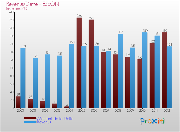 Evolution comparée de la dette et des revenus pour la commune de ESSON de 2000 à 2012 Comparaison de la dette et des revenus pour ESSON de 2000 à 2012