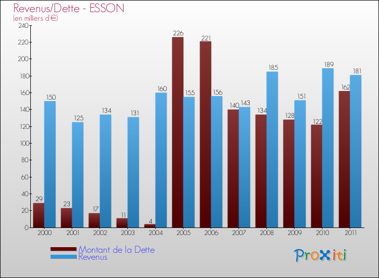Evolution comparée de la dette et des revenus pour la commune de ESSON de 2000 à 2011 Comparaison de la dette et des revenus pour ESSON de 2000 à 2011