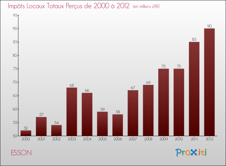 Evolution des Impôts Locaux pour la commune de ESSON de 2000 à 2012 Evolution des Impôts Locaux pour ESSON de 2000 à 2012
