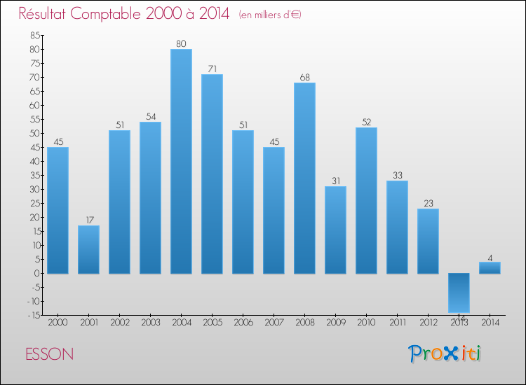 Evolution du résultat comptable pour la commune de ESSON de 2000 à 2014 Evolution du résultat comptable pour ESSON de 2000 à 2014