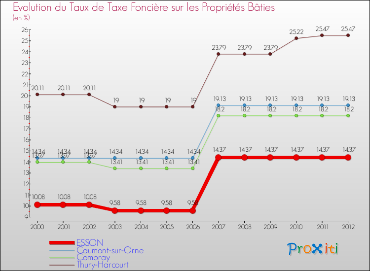 Evolution du taux de la taxe foncière sur le bati pour ESSON et les communes proches de 2000 à 2012 Comparaison des taux de taxe foncière sur le bati pour ESSON et les communes voisines de 2000 à 2012