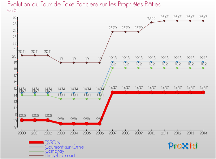 Evolution du taux de la taxe foncière sur le bati pour ESSON et les communes proches de 2000 à 2014 Comparaison des taux de taxe foncière sur le bati pour ESSON et les communes voisines de 2000 à 2014