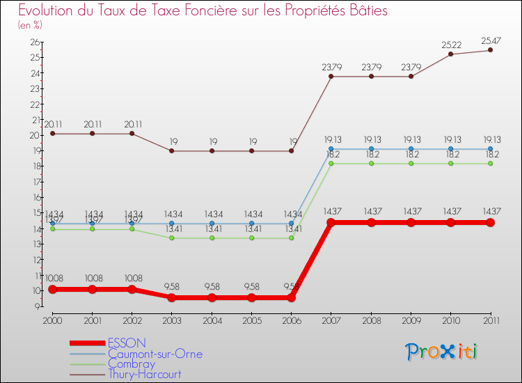 Evolution du taux de la taxe foncière sur le bati pour ESSON et les communes proches Comparaison des taux de taxe foncière sur le bati pour ESSON et les communes voisines
