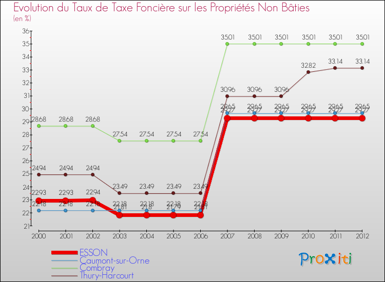 Evolution du taux de la taxe foncière sur les immeubles et terrains non batis pour ESSON et les communes proches de 2000 à 2012 Comparaison des taux de la taxe foncière sur les immeubles et terrains non batis pour ESSON et les communes voisines de 2000 à 2012