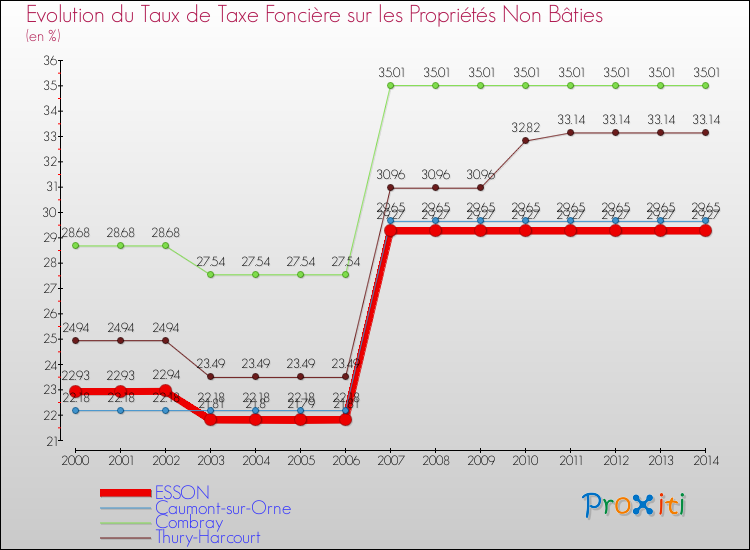 Evolution du taux de la taxe foncière sur les immeubles et terrains non batis pour ESSON et les communes proches de 2000 à 2014 Comparaison des taux de la taxe foncière sur les immeubles et terrains non batis pour ESSON et les communes voisines de 2000 à 2014