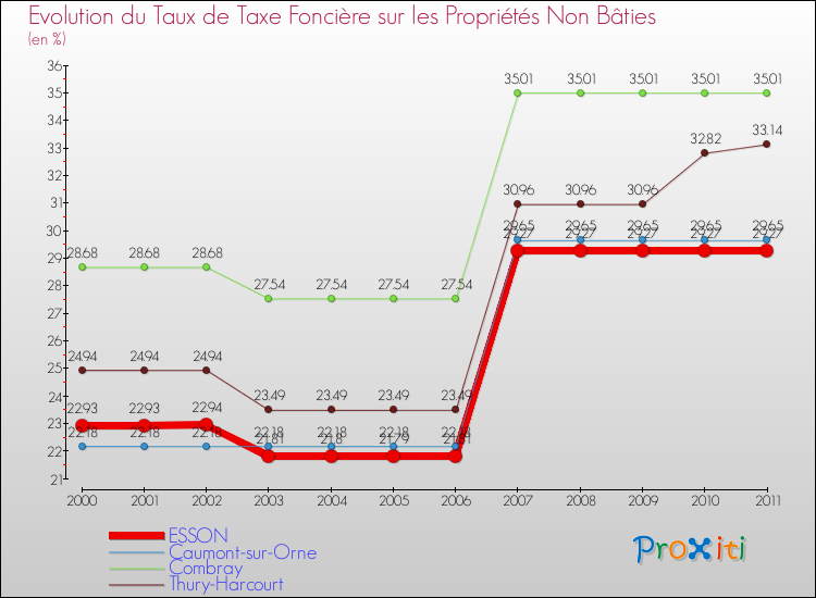 Evolution du taux de la taxe foncière sur les immeubles et terrains non batis pour ESSON et les communes proches Comparaison des taux de la taxe foncière sur les immeubles et terrains non batis pour ESSON et les communes voisines