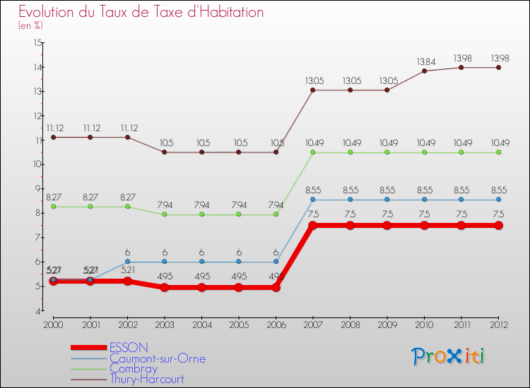 Evolution du taux de la taxe d'habitation pour ESSON et les communes proches Comparaison des taux de la taxe d'habitation pour ESSON et les communes voisines