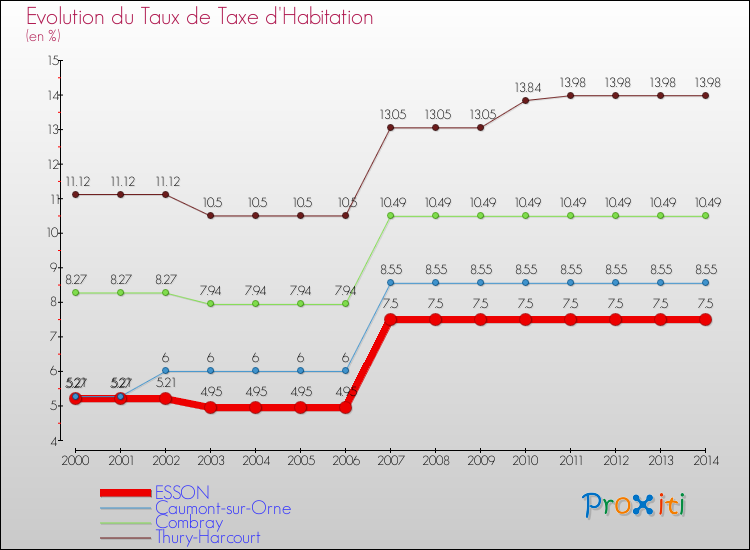 Evolution du taux de la taxe d'habitation pour ESSON et les communes proches de 2000 à 2014 Comparaison des taux de la taxe d'habitation pour ESSON et les communes voisines de 2000 à 2014