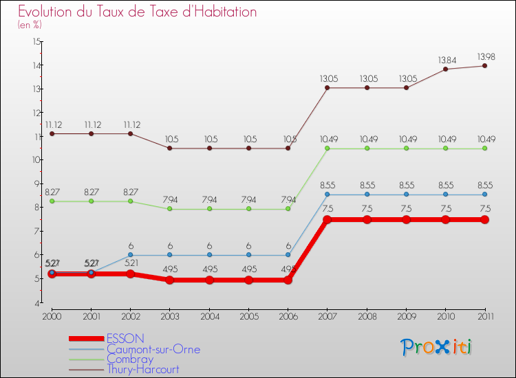 Evolution du taux de la taxe d'habitation pour ESSON et les communes proches Comparaison des taux de la taxe d'habitation pour ESSON et les communes voisines