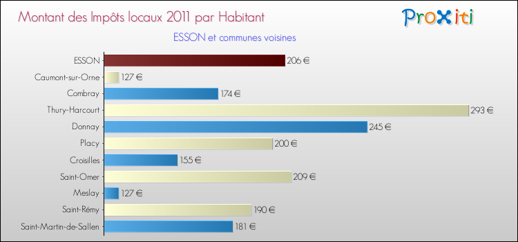 Montant des impôts locaux par Habitant pour ESSON et les communes proches Comparaison des impôts locaux par habitant pour ESSON et les communes voisines