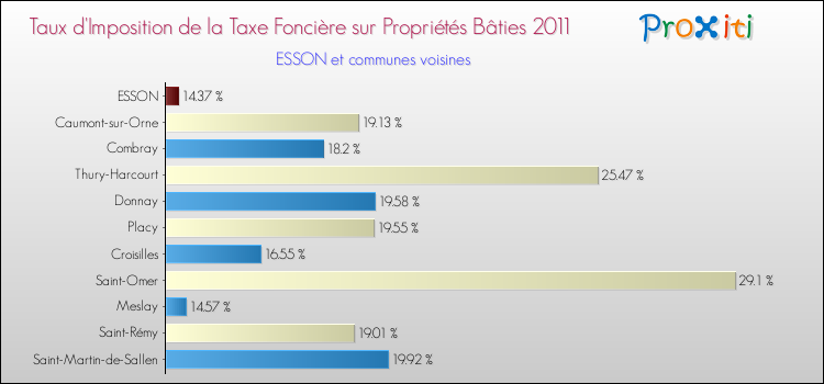 Taux d'imposition de la taxe foncière sur le bati 2011 pour ESSON et les communes proches Comparaison des taux d'imposition de la taxe foncière sur le bati 2011 pour ESSON et les communes voisines