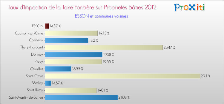 Taux d'imposition de la taxe foncière sur le bati 2012 pour ESSON et les communes proches Comparaison des taux d'imposition de la taxe foncière sur le bati 2012 pour ESSON et les communes voisines