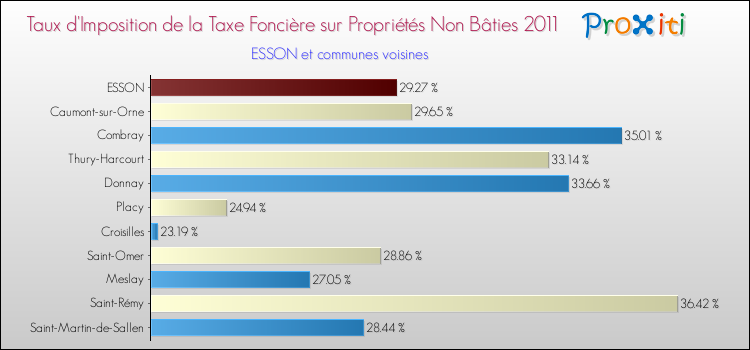 Taux d'imposition de la taxe foncière sur les immeubles et terrains non batis 2011 pour ESSON et les communes proches Comparaison des taux d'imposition de la taxe foncière sur les immeubles et terrains non batis 2011 pour ESSON et les communes voisines