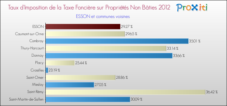 Taux d'imposition de la taxe foncière sur les immeubles et terrains non batis 2012 pour ESSON et les communes proches Comparaison des taux d'imposition de la taxe foncière sur les immeubles et terrains non batis 2012 pour ESSON et les communes voisines