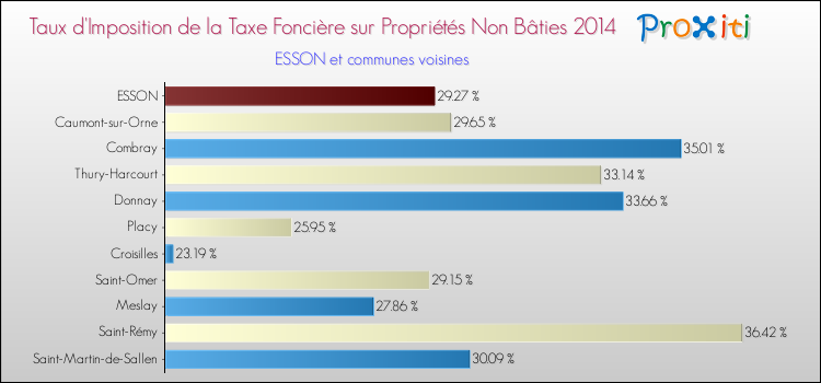 Taux d'imposition de la taxe foncière sur les immeubles et terrains non batis 2014 pour ESSON et les communes proches Comparaison des taux d'imposition de la taxe foncière sur les immeubles et terrains non batis 2014 pour ESSON et les communes voisines