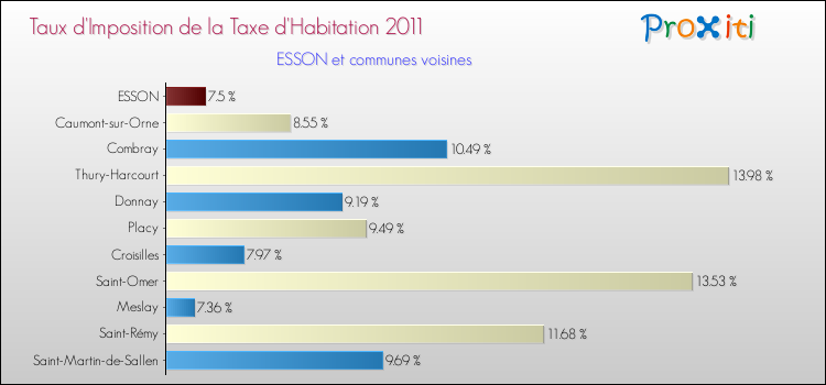 Taux d'imposition de la taxe d'habitation 2011 pour ESSON et les communes proches Comparaison des taux d'imposition de la taxe d'habitation 2011 pour ESSON et les communes voisines