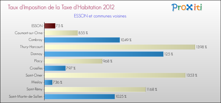Taux d'imposition de la taxe d'habitation 2012 pour ESSON et les communes proches Comparaison des taux d'imposition de la taxe d'habitation 2012 pour ESSON et les communes voisines