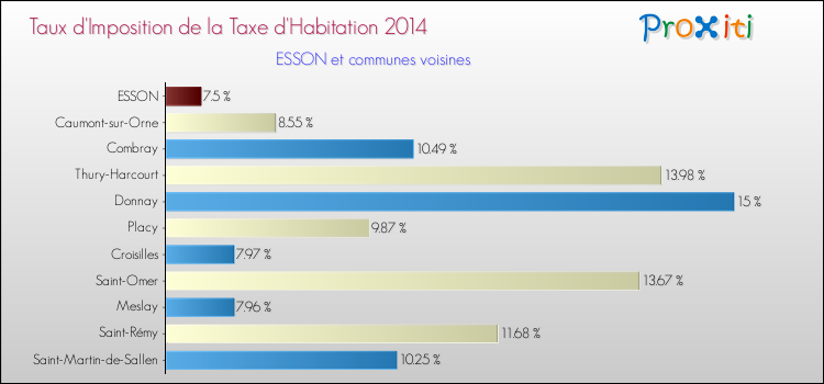 Taux d'imposition de la taxe d'habitation 2014 pour ESSON et les communes proches Comparaison des taux d'imposition de la taxe d'habitation 2014 pour ESSON et les communes voisines