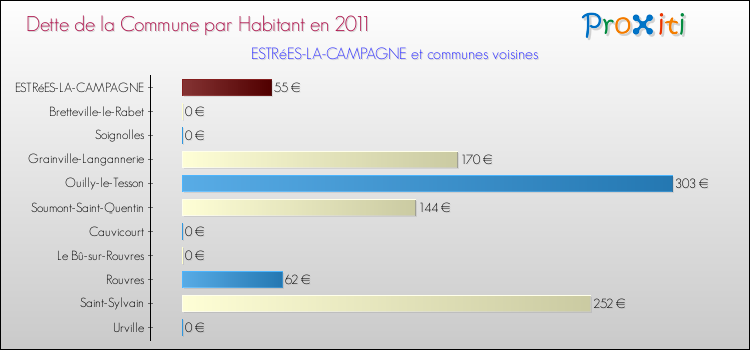 Dette par habitant de la commune en 2011 pour ESTRéES-LA-CAMPAGNE et les communes proches Comparaison de la dette par habitant de la commune en 2011 pour ESTRéES-LA-CAMPAGNE et les communes voisines