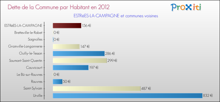 Dette par habitant de la commune en 2012 pour ESTRéES-LA-CAMPAGNE et les communes proches Comparaison de la dette par habitant de la commune en 2012 pour ESTRéES-LA-CAMPAGNE et les communes voisines