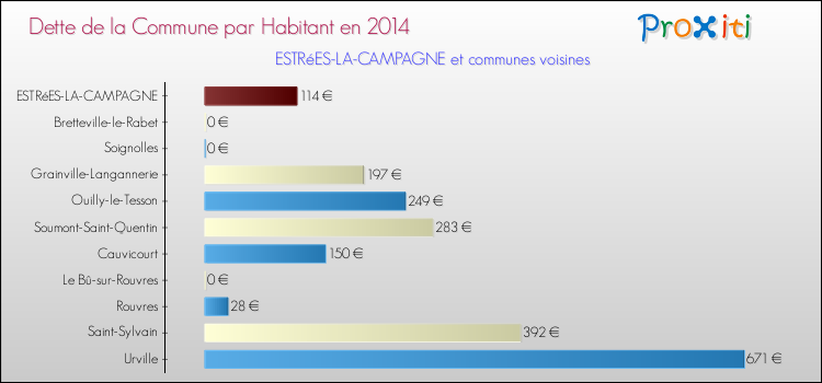 Dette par habitant de la commune en 2014 pour ESTRéES-LA-CAMPAGNE et les communes proches Comparaison de la dette par habitant de la commune en 2014 pour ESTRéES-LA-CAMPAGNE et les communes voisines