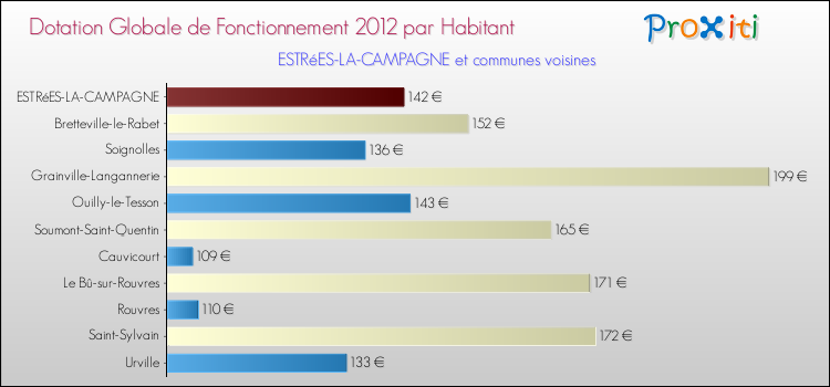 Montant des dotations globales de fonctionnement DGF par Habitant pour ESTRéES-LA-CAMPAGNE et les communes proches Comparaison des des dotations globales de fonctionnement DGF par habitant pour ESTRéES-LA-CAMPAGNE et les communes voisines