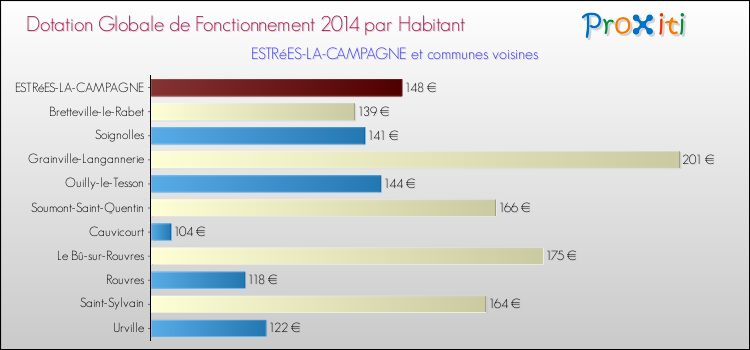 Montant des dotations globales de fonctionnement DGF par Habitant pour ESTRéES-LA-CAMPAGNE et les communes proches en 2014. Comparaison des des dotations globales de fonctionnement DGF par habitant pour ESTRéES-LA-CAMPAGNE et les communes voisines en 2014.