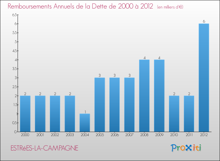Evolution de l'annuité de la dette pour la commune de ESTRéES-LA-CAMPAGNE de 2000 à 2012 Annuités de la dette pour ESTRéES-LA-CAMPAGNE de 2000 à 2012
