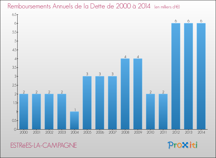 Evolution de l'annuité de la dette pour la commune de ESTRéES-LA-CAMPAGNE de 2000 à 2014 Annuités de la dette pour ESTRéES-LA-CAMPAGNE de 2000 à 2014