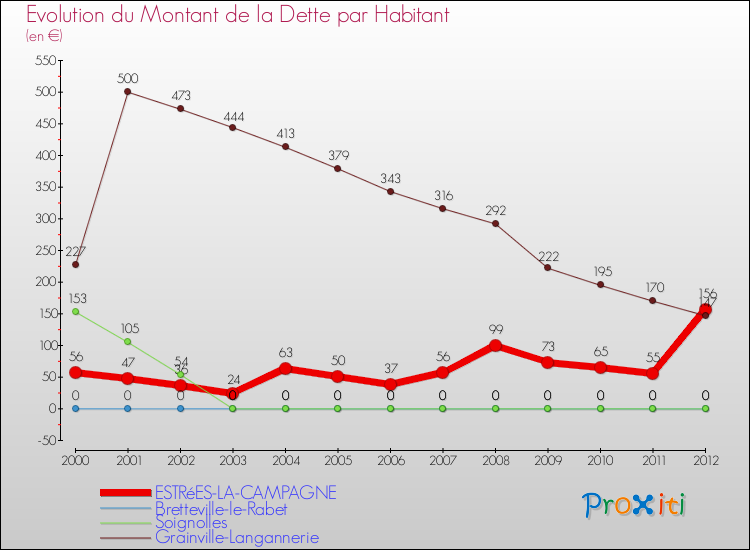 Evolution de la dette par habitant pour la commune de ESTRéES-LA-CAMPAGNE et les communes proches de 2000 à 2012 Comparaison de la dette par habitant pour ESTRéES-LA-CAMPAGNE et les communes voisines de 2000 à 2012