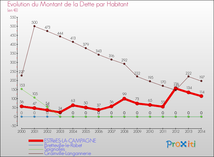 Evolution de la dette par habitant pour la commune de ESTRéES-LA-CAMPAGNE et les communes proches de 2000 à 2014 Comparaison de la dette par habitant pour ESTRéES-LA-CAMPAGNE et les communes voisines de 2000 à 2014