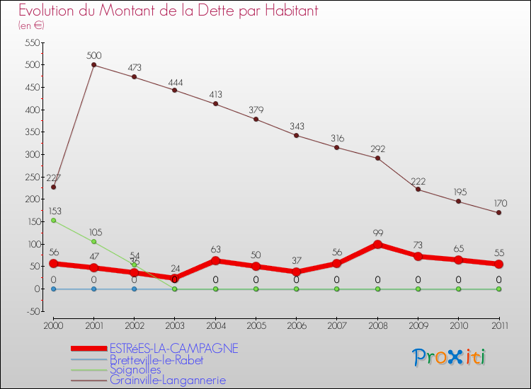 Evolution de la dette par habitant pour la commune de ESTRéES-LA-CAMPAGNE et les communes proches Comparaison de la dette par habitant pour ESTRéES-LA-CAMPAGNE et les communes voisines