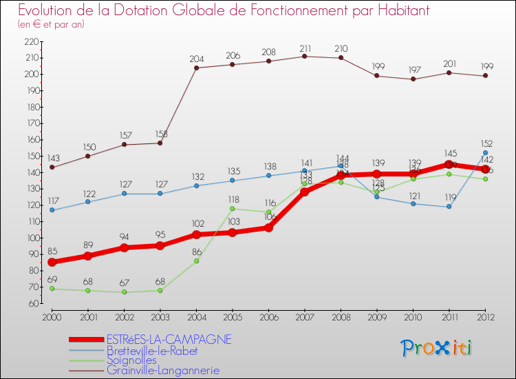 Evolution et montant de la dotation globale de fonctionnement par Habitant pour ESTRéES-LA-CAMPAGNE et les communes proches Comparaison des dotations globales de fonctionnement par habitant pour ESTRéES-LA-CAMPAGNE et les communes voisines