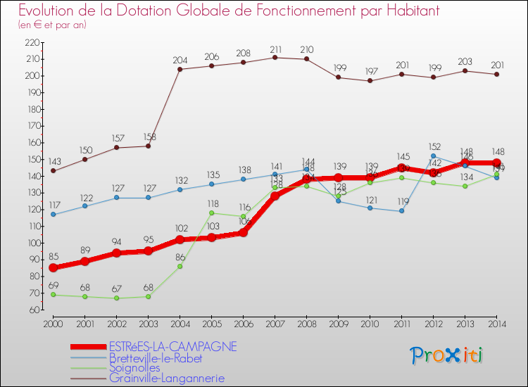 Evolution et montant de la dotation globale de fonctionnement par Habitant pour ESTRéES-LA-CAMPAGNE et les communes proches de 2000 à 2014. Comparaison des dotations globales de fonctionnement par habitant pour ESTRéES-LA-CAMPAGNE et les communes voisines de 2000 à 2014.