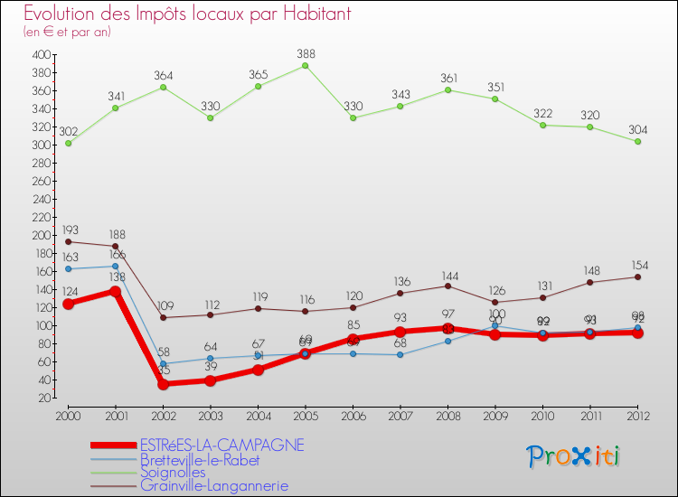 Evolution et montant des impôts locaux par Habitant pour ESTRéES-LA-CAMPAGNE et les communes proches Comparaison des impôts locaux par habitant pour ESTRéES-LA-CAMPAGNE et les communes voisines