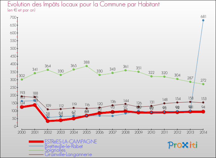 Evolution et montant des impôts locaux par Habitant pour ESTRéES-LA-CAMPAGNE et les communes proches de 2000 à 2014 Comparaison des impôts locaux par habitant pour ESTRéES-LA-CAMPAGNE et les communes voisines de 2000 à 2014
