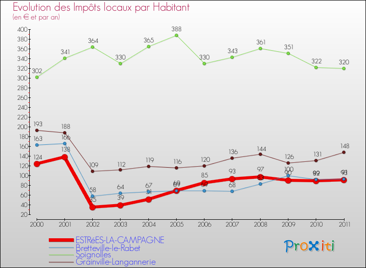 Evolution et montant des impôts locaux par Habitant pour ESTRéES-LA-CAMPAGNE et les communes proches Comparaison des impôts locaux par habitant pour ESTRéES-LA-CAMPAGNE et les communes voisines