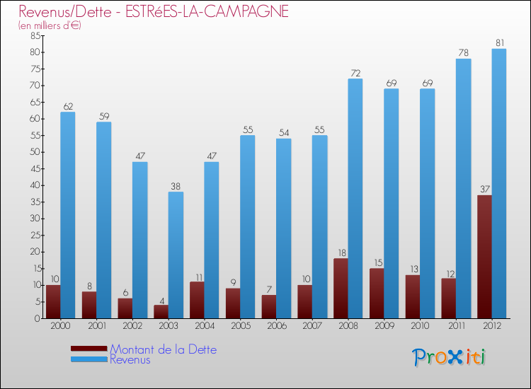 Evolution comparée de la dette et des revenus pour la commune de ESTRéES-LA-CAMPAGNE de 2000 à 2012 Comparaison de la dette et des revenus pour ESTRéES-LA-CAMPAGNE de 2000 à 2012