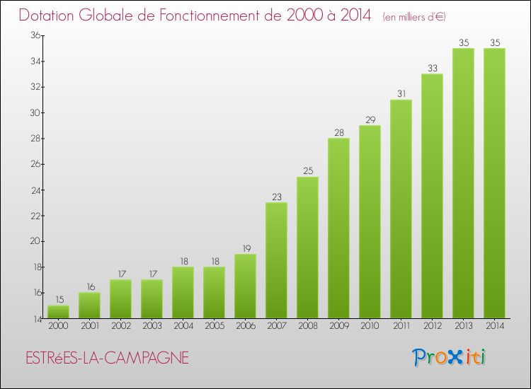 Evolution du montant de la Dotation Globale de Fonctionnement pour la commune de ESTRéES-LA-CAMPAGNE de 2000 à 2014 Evolution du montant de la Dotation Globale de Fonctionnement pour ESTRéES-LA-CAMPAGNE de 2000 à 2014