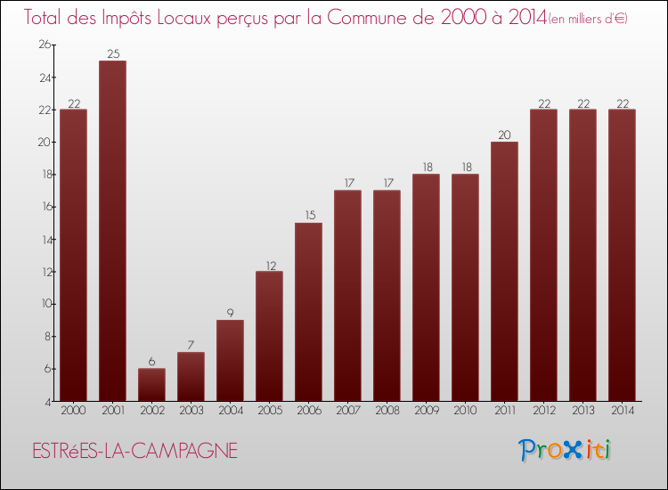 Evolution des Impôts Locaux pour la commune de ESTRéES-LA-CAMPAGNE de 2000 à 2014 Evolution des Impôts Locaux pour ESTRéES-LA-CAMPAGNE de 2000 à 2014