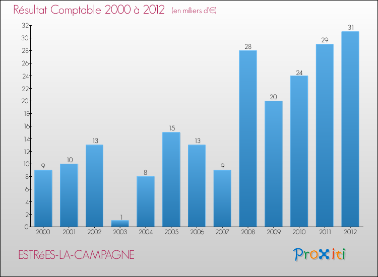 Evolution du résultat comptable pour la commune de ESTRéES-LA-CAMPAGNE de 2000 à 2012 Evolution du résultat comptable pour ESTRéES-LA-CAMPAGNE de 2000 à 2012