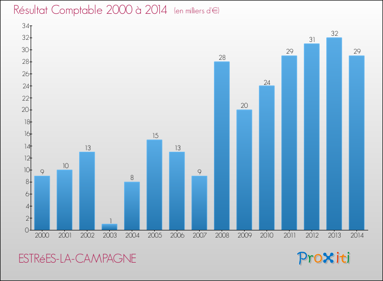 Evolution du résultat comptable pour la commune de ESTRéES-LA-CAMPAGNE de 2000 à 2014 Evolution du résultat comptable pour ESTRéES-LA-CAMPAGNE de 2000 à 2014