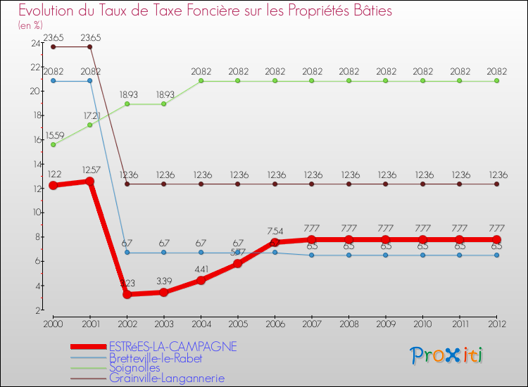Evolution du taux de la taxe foncière sur le bati pour ESTRéES-LA-CAMPAGNE et les communes proches de 2000 à 2012 Comparaison des taux de taxe foncière sur le bati pour ESTRéES-LA-CAMPAGNE et les communes voisines de 2000 à 2012