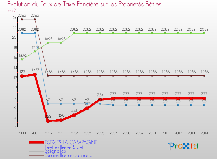 Evolution du taux de la taxe foncière sur le bati pour ESTRéES-LA-CAMPAGNE et les communes proches de 2000 à 2014 Comparaison des taux de taxe foncière sur le bati pour ESTRéES-LA-CAMPAGNE et les communes voisines de 2000 à 2014
