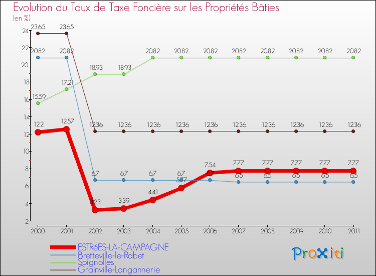 Evolution du taux de la taxe foncière sur le bati pour ESTRéES-LA-CAMPAGNE et les communes proches Comparaison des taux de taxe foncière sur le bati pour ESTRéES-LA-CAMPAGNE et les communes voisines