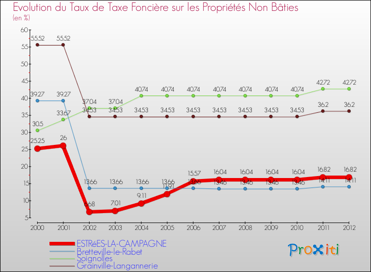 Evolution du taux de la taxe foncière sur les immeubles et terrains non batis pour ESTRéES-LA-CAMPAGNE et les communes proches de 2000 à 2012 Comparaison des taux de la taxe foncière sur les immeubles et terrains non batis pour ESTRéES-LA-CAMPAGNE et les communes voisines de 2000 à 2012