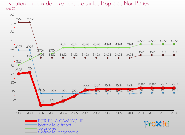 Evolution du taux de la taxe foncière sur les immeubles et terrains non batis pour ESTRéES-LA-CAMPAGNE et les communes proches de 2000 à 2014 Comparaison des taux de la taxe foncière sur les immeubles et terrains non batis pour ESTRéES-LA-CAMPAGNE et les communes voisines de 2000 à 2014