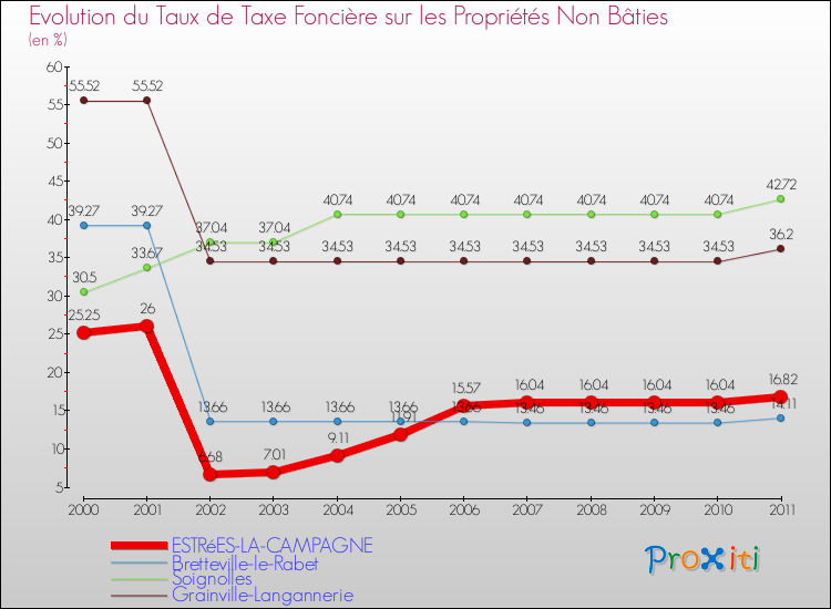 Evolution du taux de la taxe foncière sur les immeubles et terrains non batis pour ESTRéES-LA-CAMPAGNE et les communes proches Comparaison des taux de la taxe foncière sur les immeubles et terrains non batis pour ESTRéES-LA-CAMPAGNE et les communes voisines